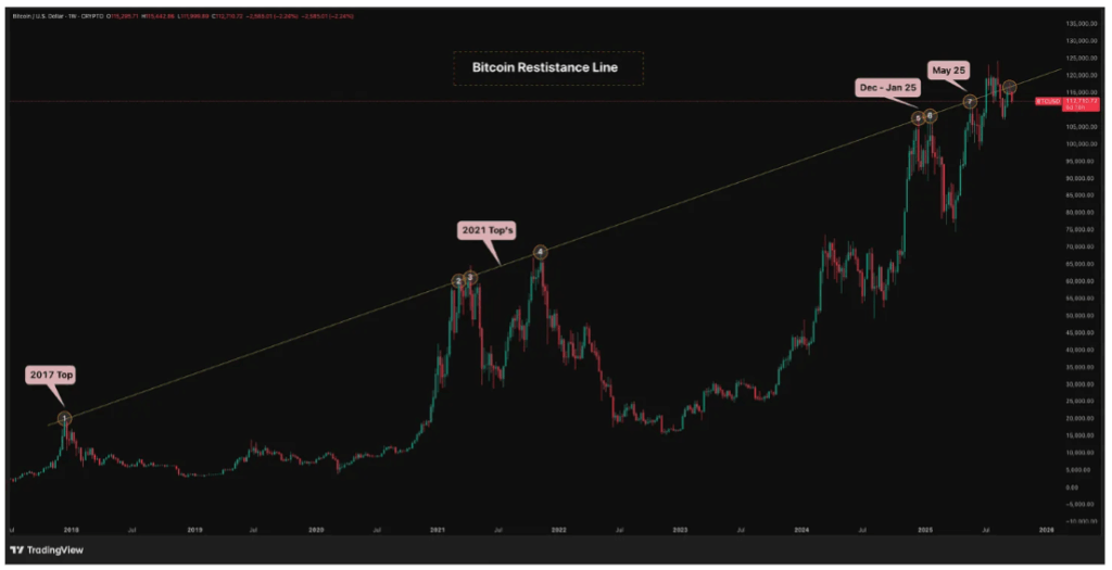 BTC giảm mạnh - End game hay cơ hội All-in?